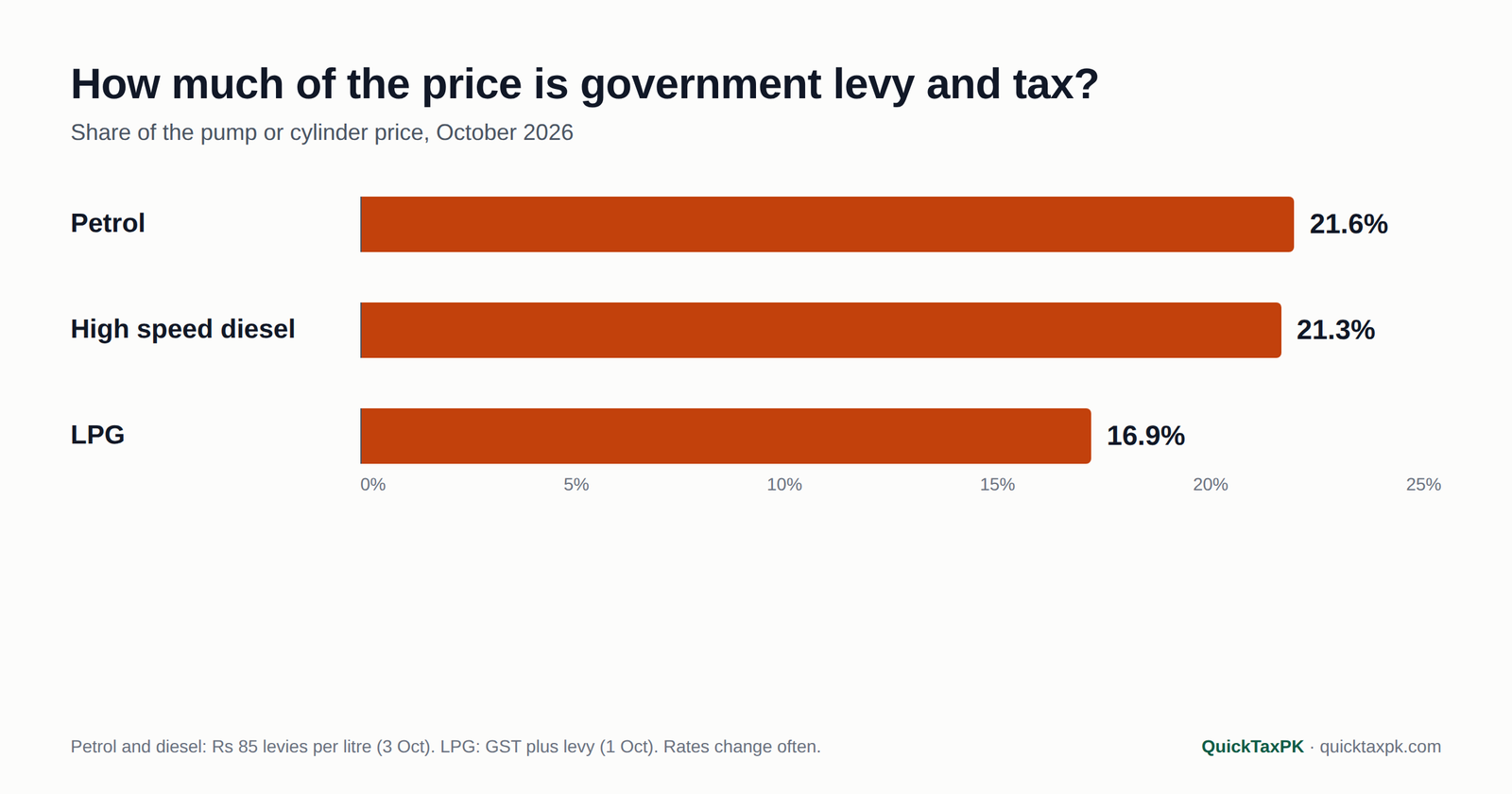 Bar chart comparing the share of tax in the price of petrol, diesel and LPG in Pakistan