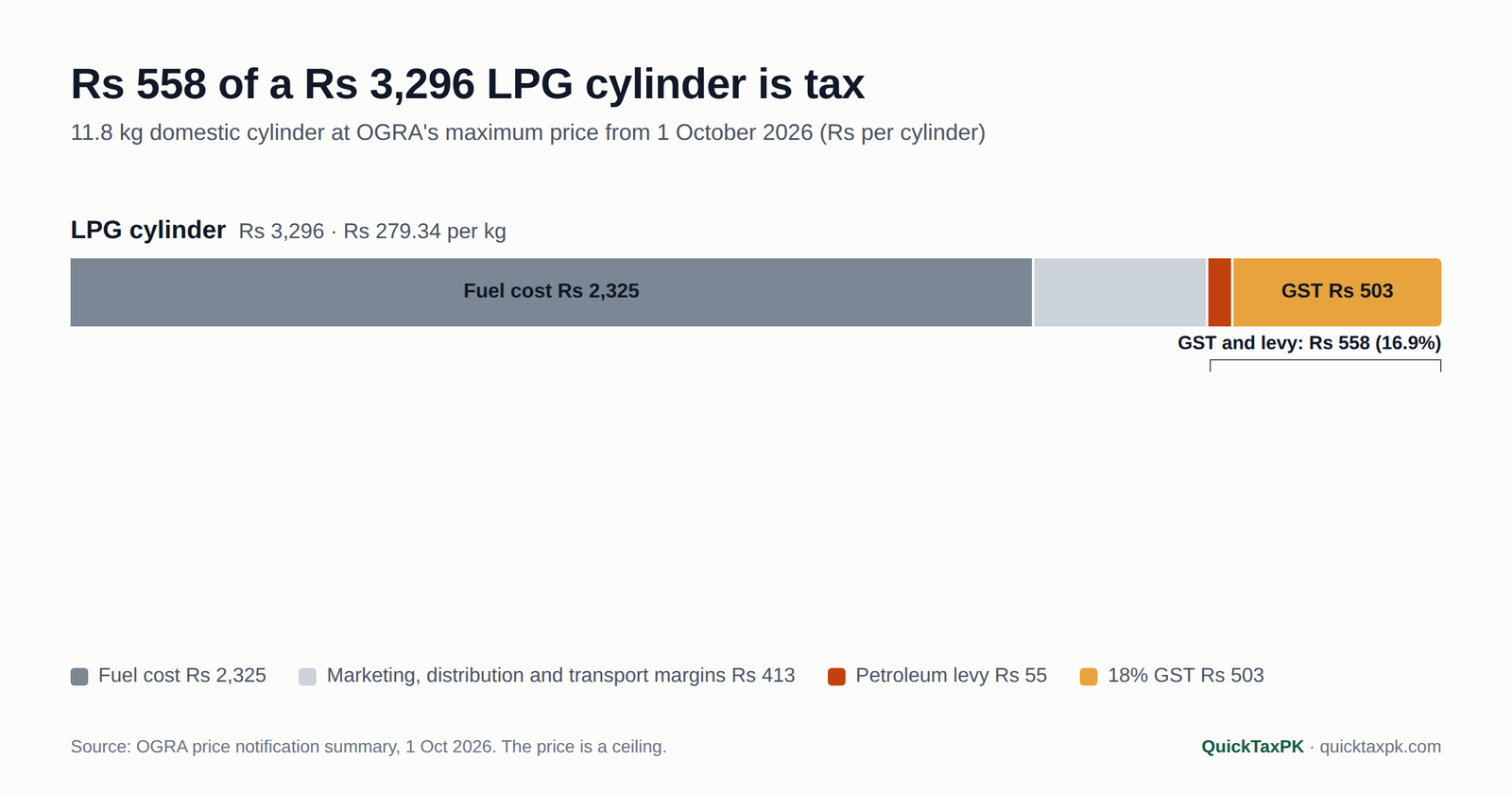 Bar chart breaking down the maximum LPG 11.8 kg cylinder price in Pakistan into product cost, 18% GST and petroleum levy