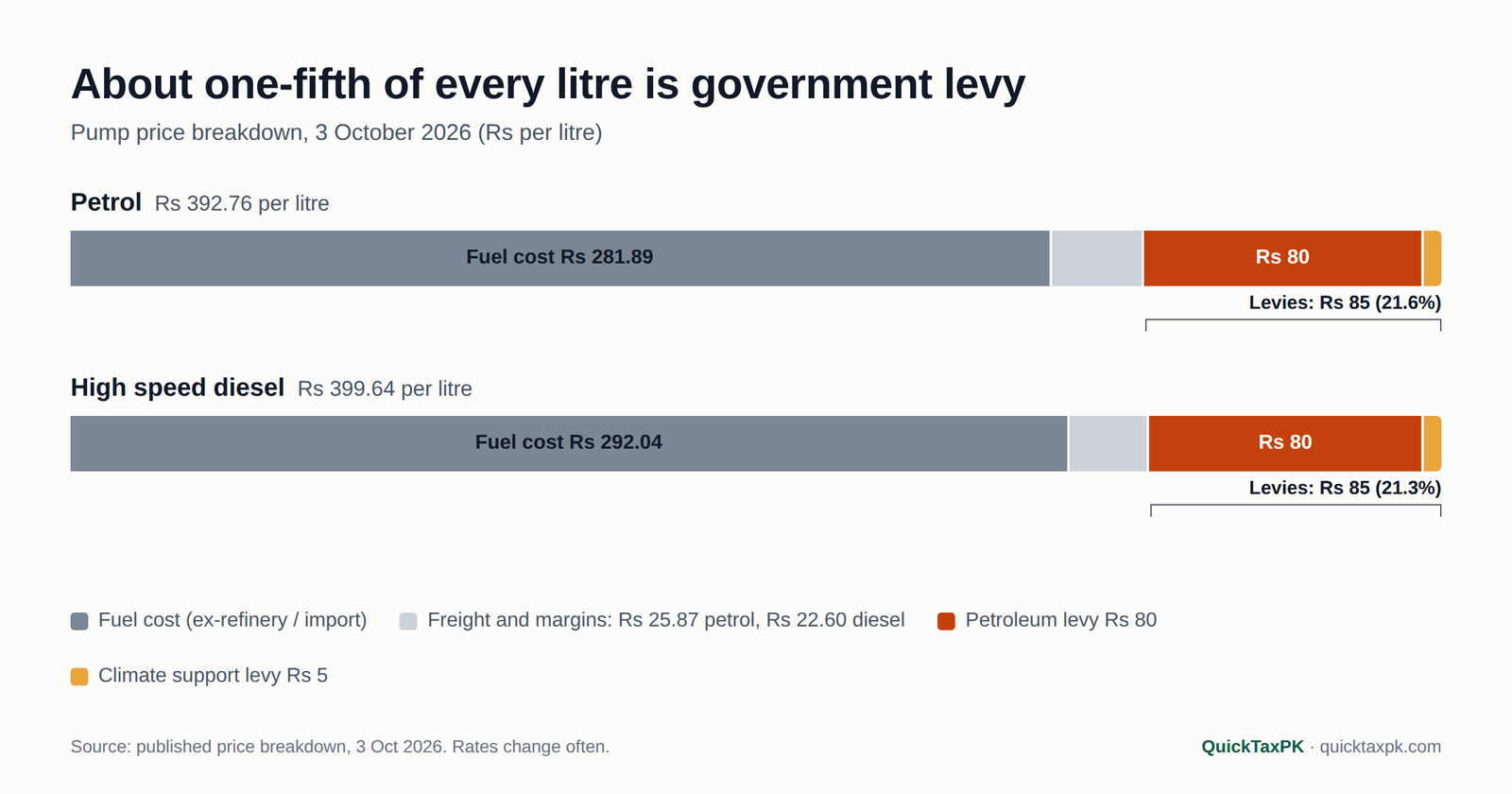 Stacked bar chart of petrol and diesel price per litre in Pakistan showing the base price, petroleum levy and climate support levy